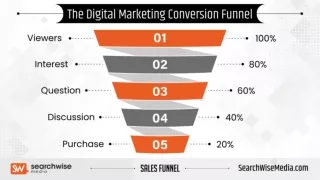 The Digital Marketing Conversion Funnel [Infographic]