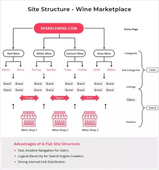 Wine and Liquor Marketplace - Flat Site Structure