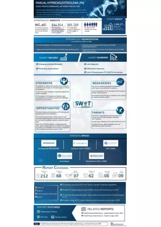 Familial Hypercholesterolemia (Type II Hyperlipoproteinemia) Market