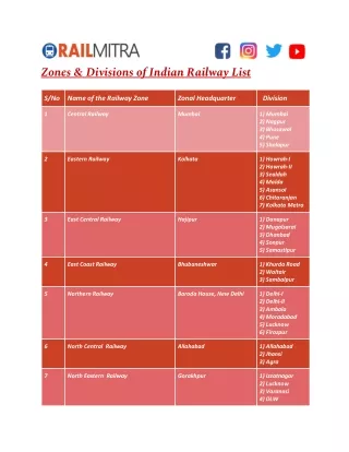 Zones & Divisions of Indian Railway List