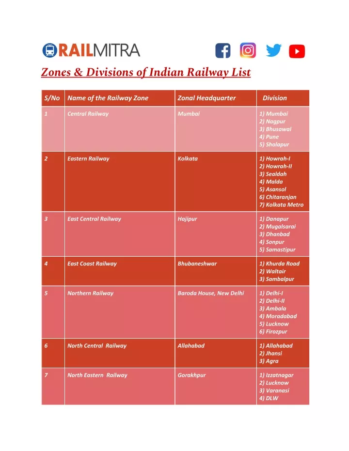 zones divisions of indian railway list