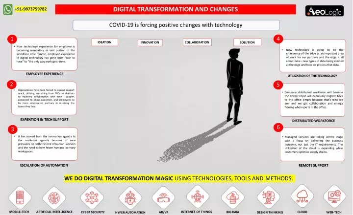 digital transformation and changes