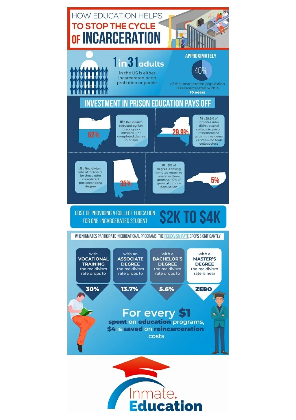 PPT - How Prison Education Stops the Cycle of Reincarceration ...